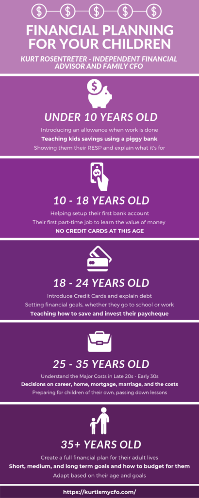 This image has an empty alt attribute; its file name is Kurt-FInancial-Planning-for-Children-Infographic-410x1024.png